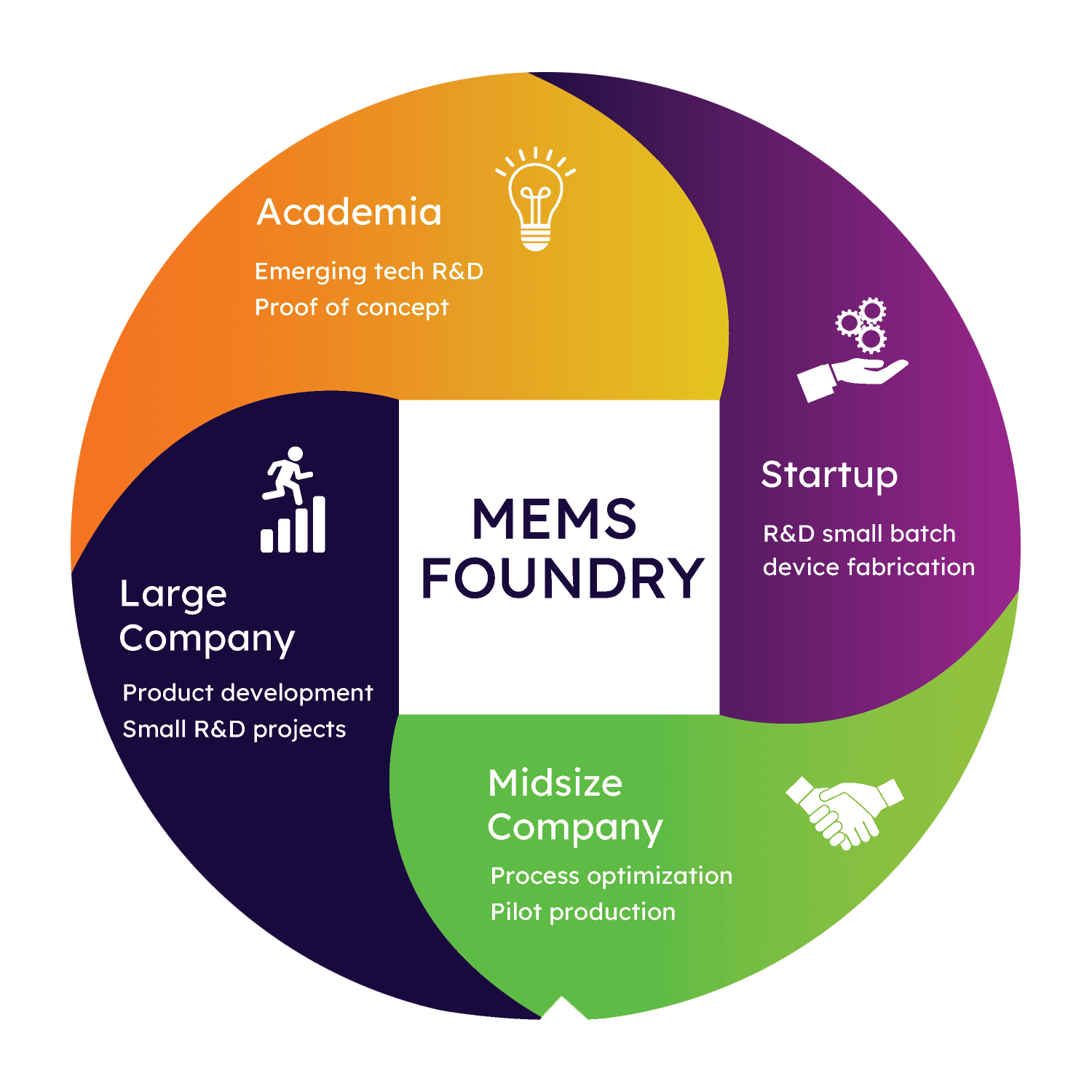 MEMS foundry customer spectrum